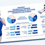 Kuva infograafista, jossa esitellään Urheilijakyselyn 2020 tuloksia liittyen valmentautumiseen koronapandemian aiheuttaman poikkeustilan aikana.