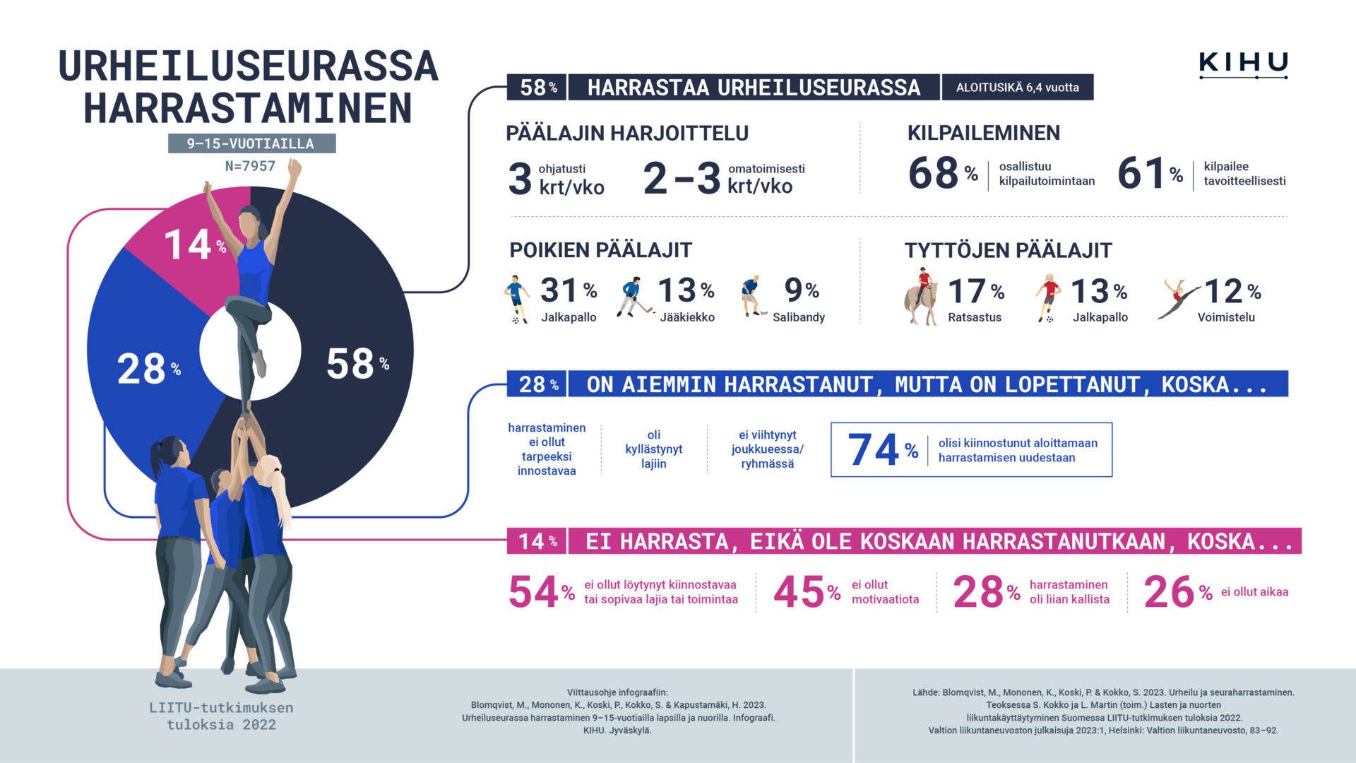 Infograafi vuoden 2022 LIITU-tutkimuksen tuloksista urheiluseurassa harrastamisen osalta.