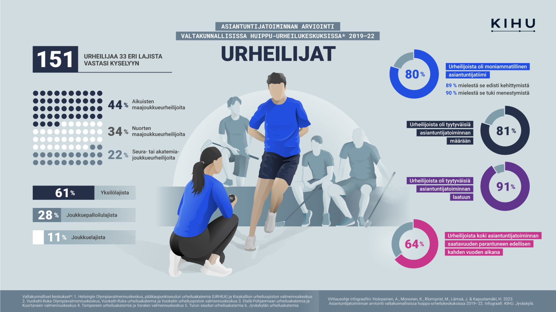 Infograafi asiantuntijatoiminnan arvioinnin 2019-2022 tuloksista urheilijoiden osalta.